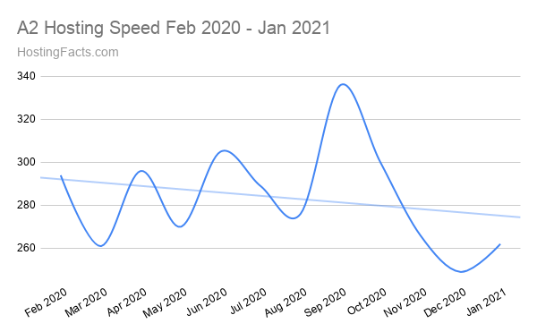A2Hosting 主机过去12个月的平均速度